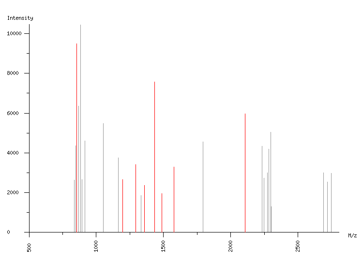 Mass spectrometry diagram