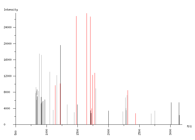 Mass spectrometry diagram