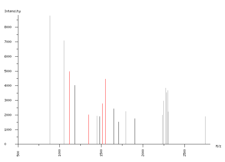 Mass spectrometry diagram