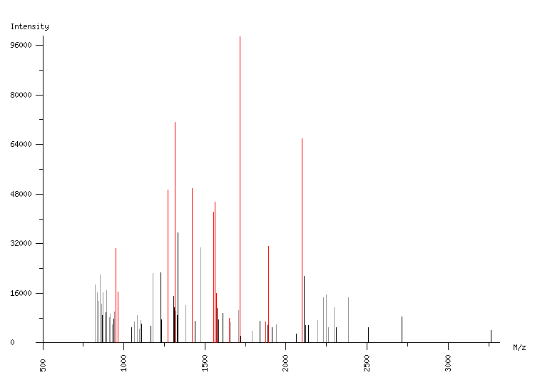 Mass spectrometry diagram