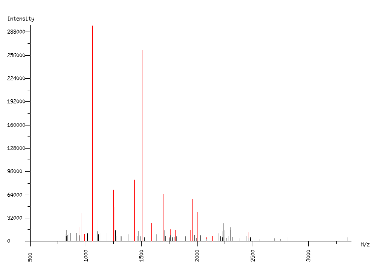 Mass spectrometry diagram