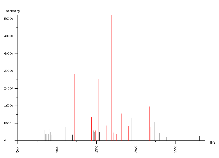 Mass spectrometry diagram