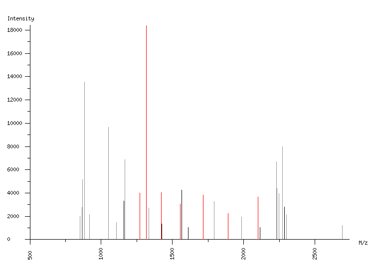 Mass spectrometry diagram