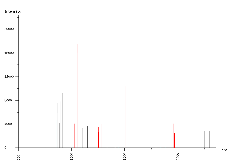 Mass spectrometry diagram