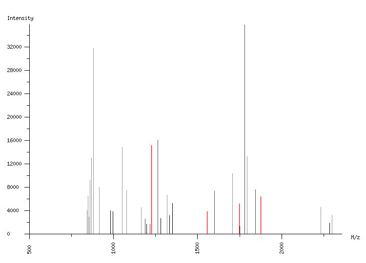 Mass spectrometry diagram