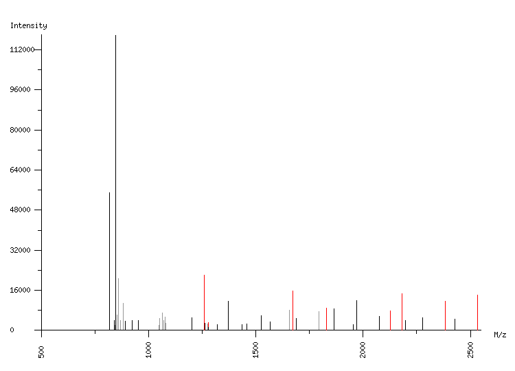 Mass spectrometry diagram