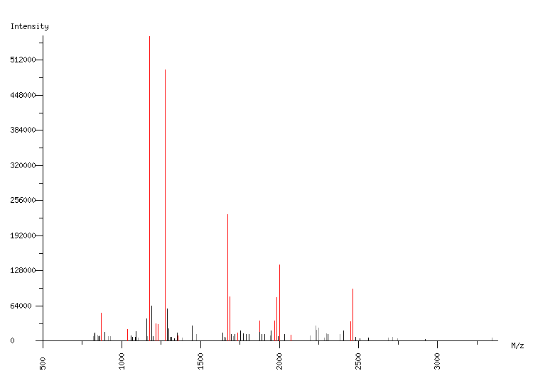 Mass spectrometry diagram