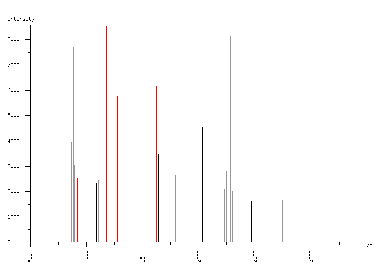 Mass spectrometry diagram