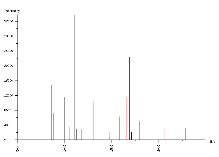 Mass spectrometry diagram