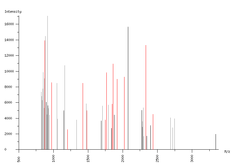 Mass spectrometry diagram