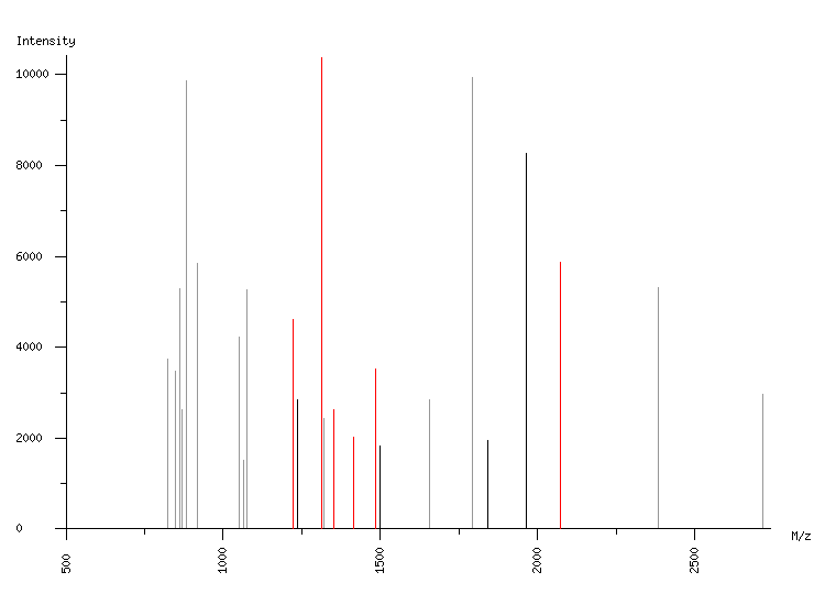 Mass spectrometry diagram