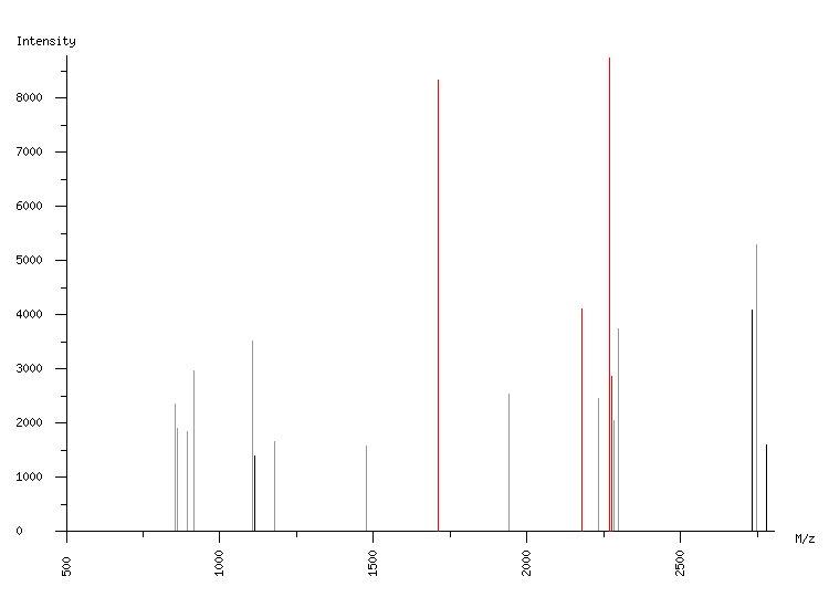 Mass spectrometry diagram