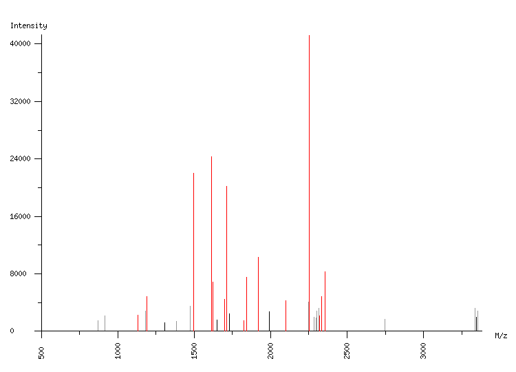 Mass spectrometry diagram