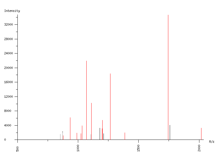 Mass spectrometry diagram