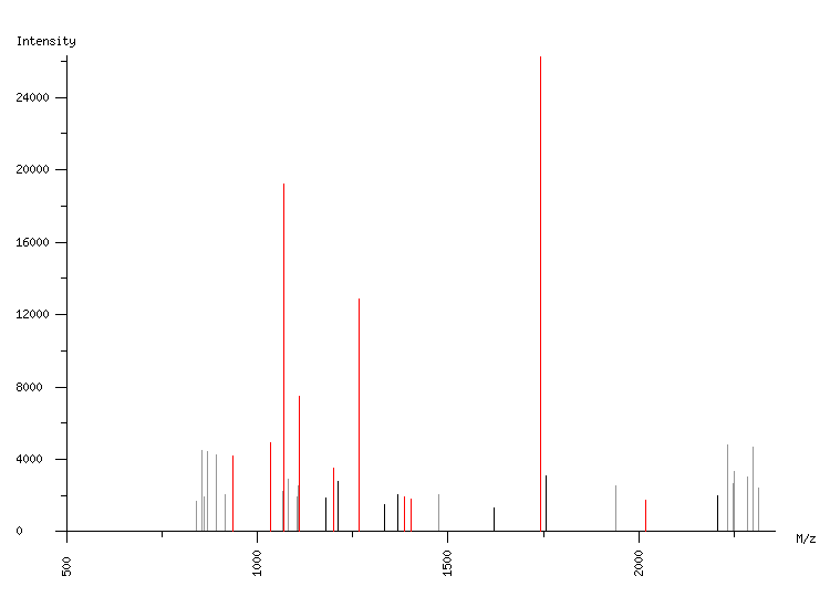 Mass spectrometry diagram