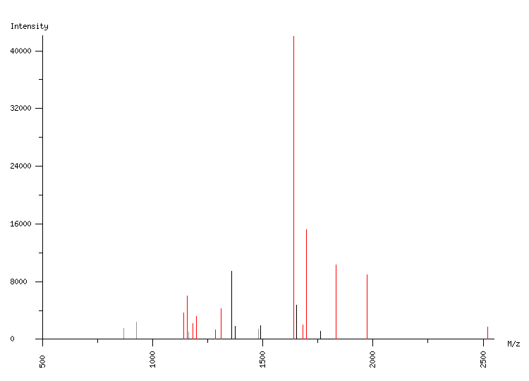 Mass spectrometry diagram