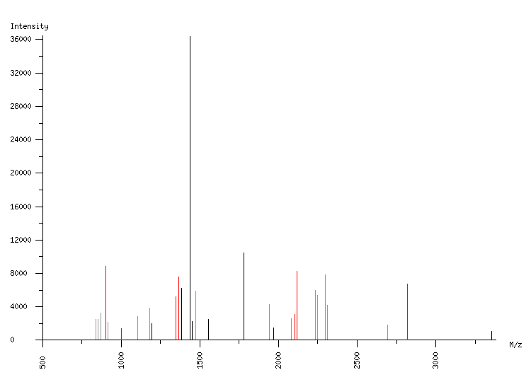 Mass spectrometry diagram