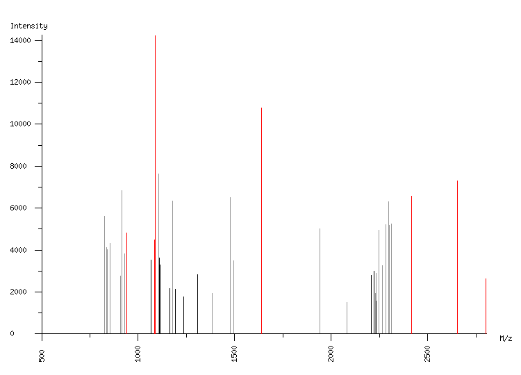 Mass spectrometry diagram