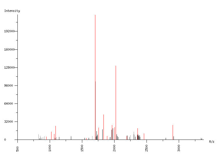 Mass spectrometry diagram