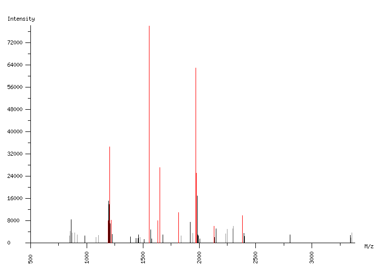 Mass spectrometry diagram