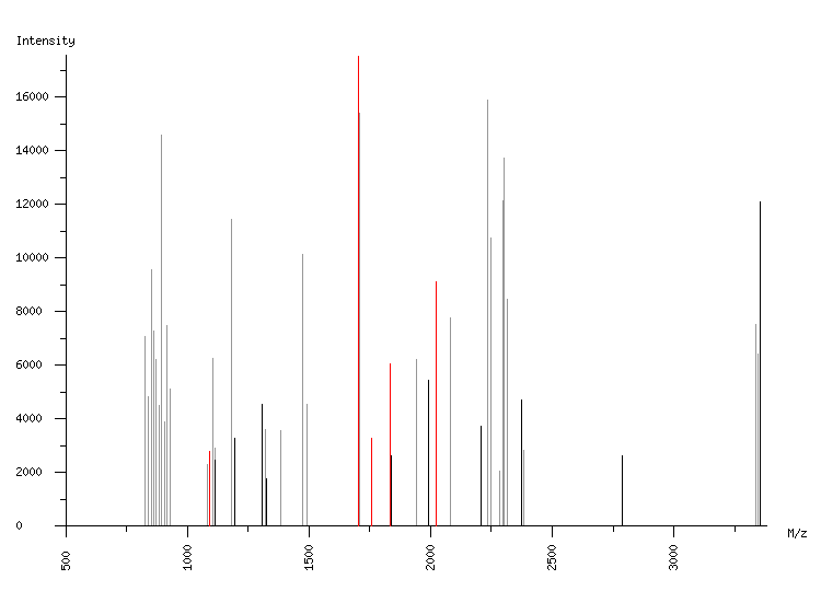 Mass spectrometry diagram