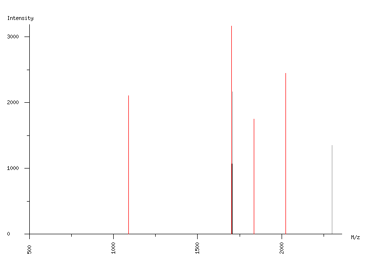 Mass spectrometry diagram