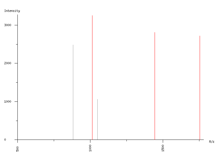 Mass spectrometry diagram