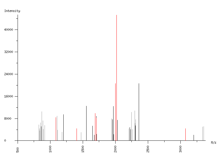 Mass spectrometry diagram