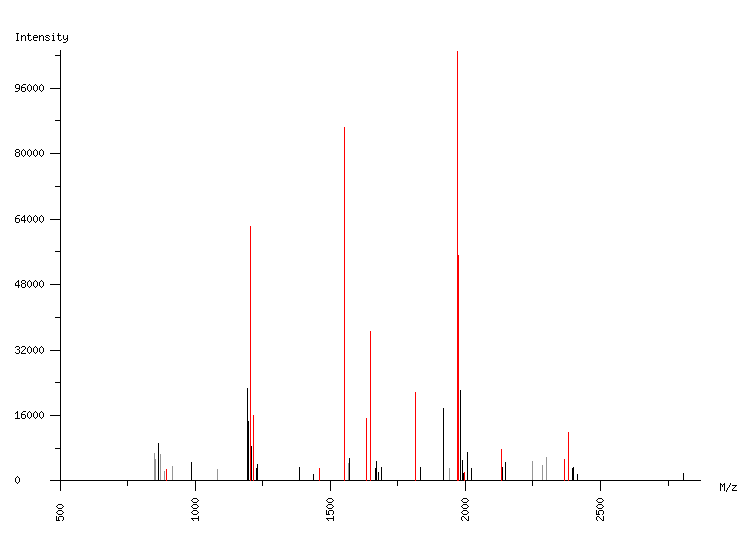 Mass spectrometry diagram