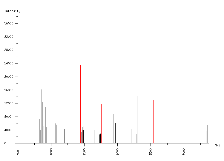 Mass spectrometry diagram