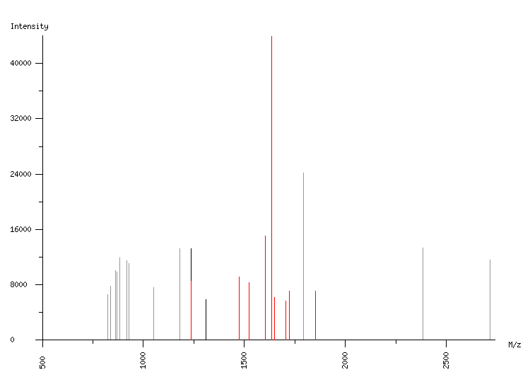 Mass spectrometry diagram