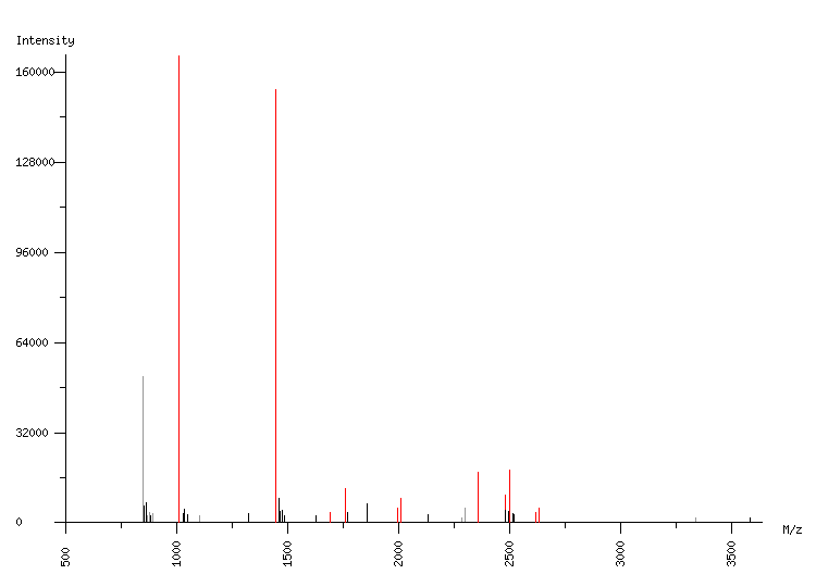 Mass spectrometry diagram