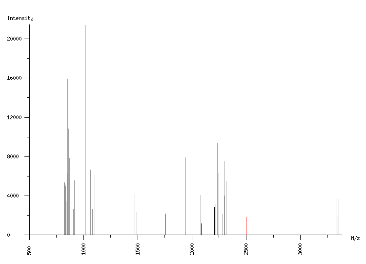 Mass spectrometry diagram