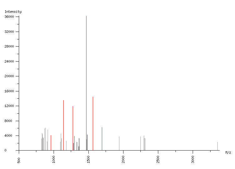 Mass spectrometry diagram