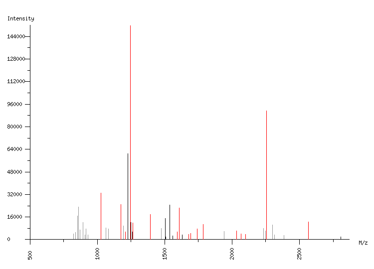 Mass spectrometry diagram