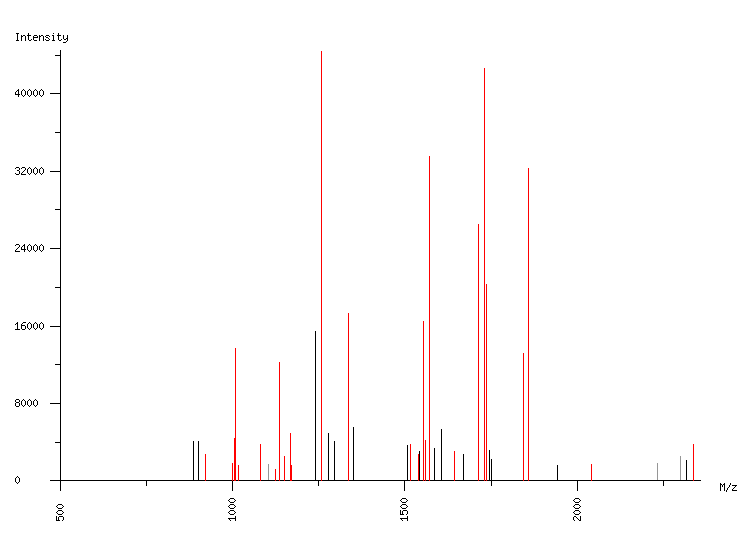 Mass spectrometry diagram