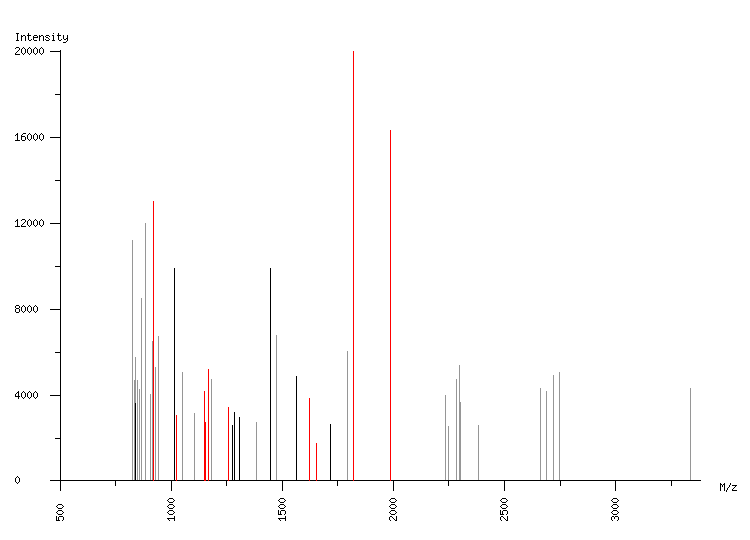 Mass spectrometry diagram