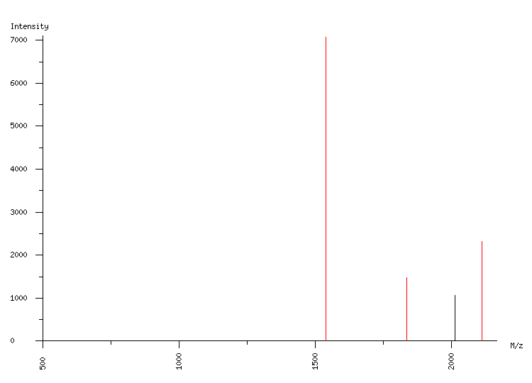 Mass spectrometry diagram