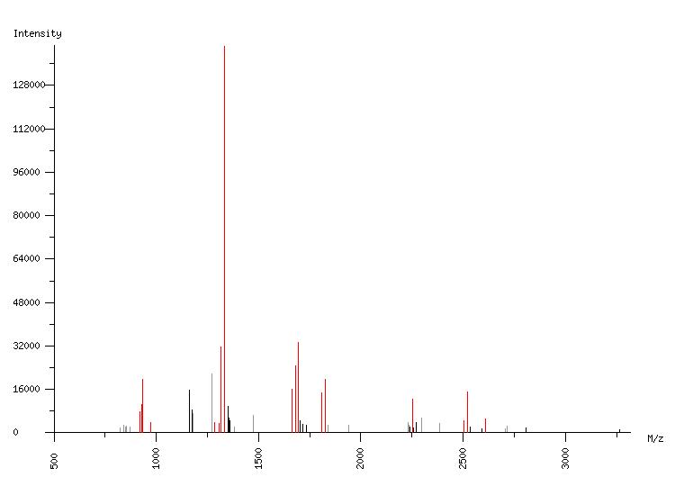 Mass spectrometry diagram