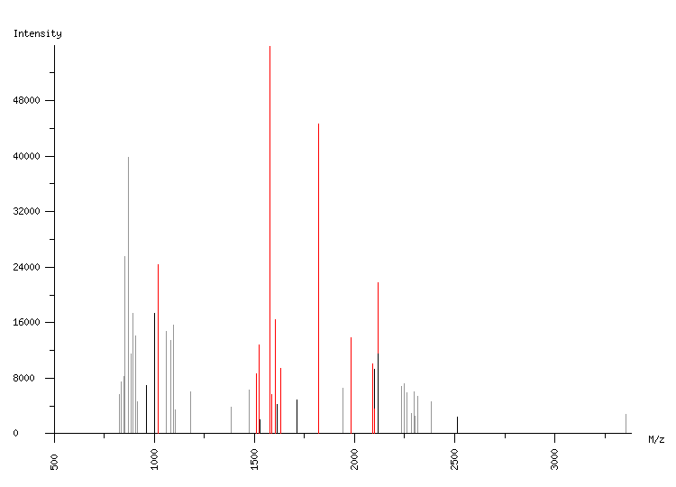 Mass spectrometry diagram