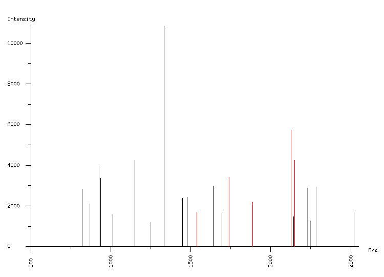 Mass spectrometry diagram