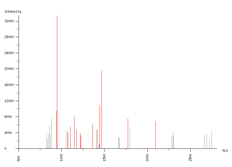 Mass spectrometry diagram