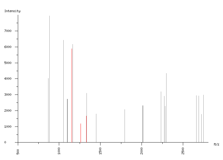 Mass spectrometry diagram