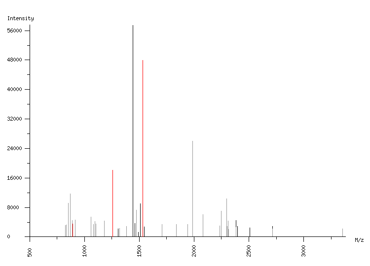 Mass spectrometry diagram