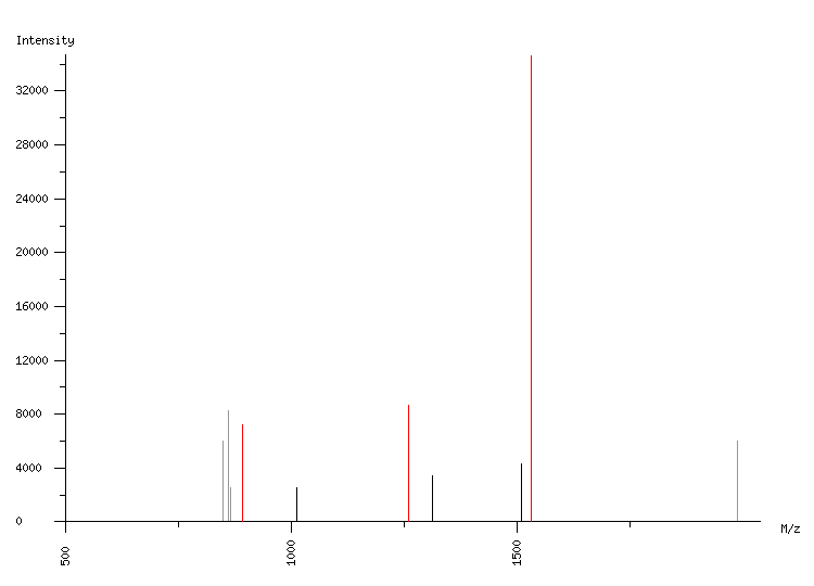 Mass spectrometry diagram