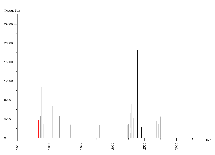 Mass spectrometry diagram