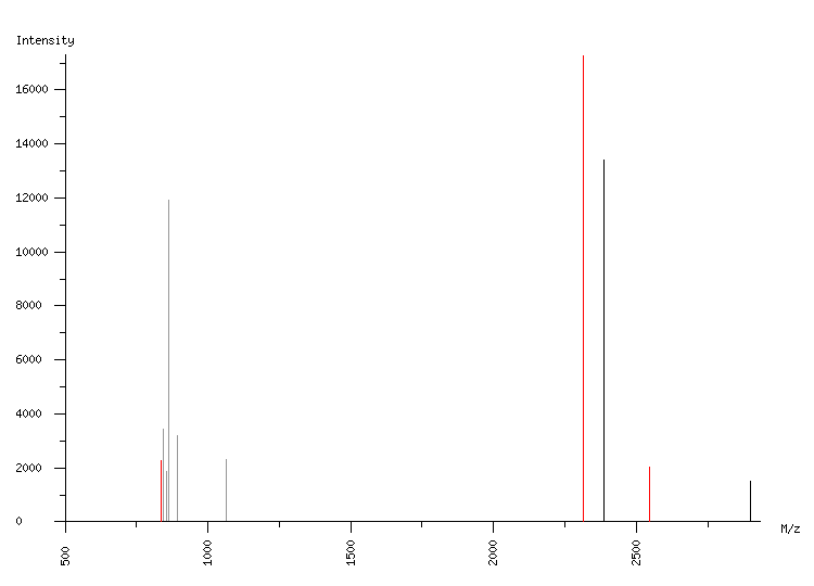 Mass spectrometry diagram