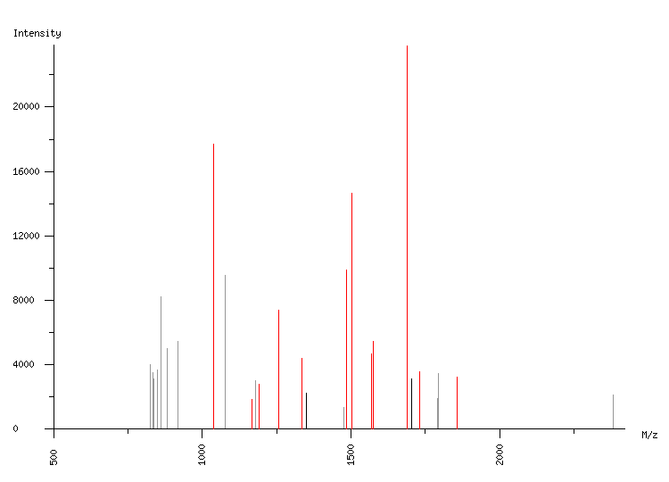 Mass spectrometry diagram