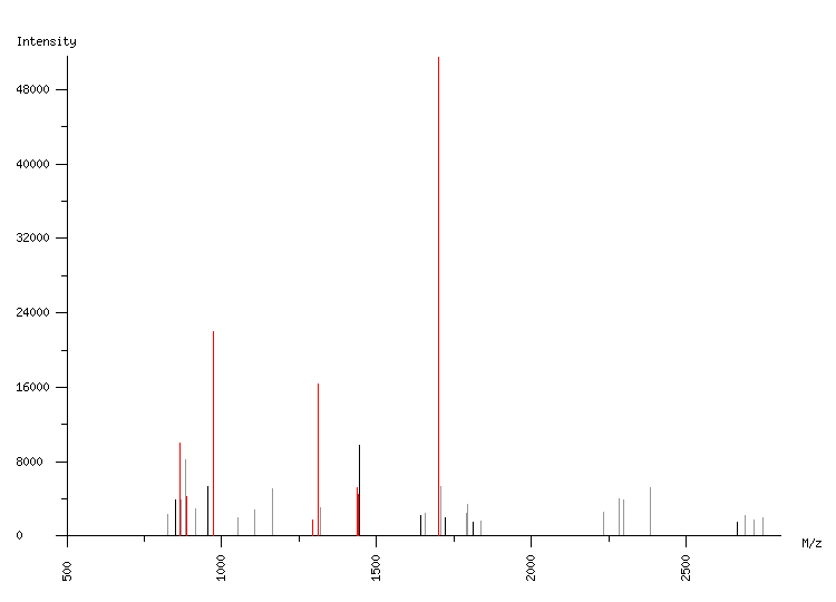 Mass spectrometry diagram