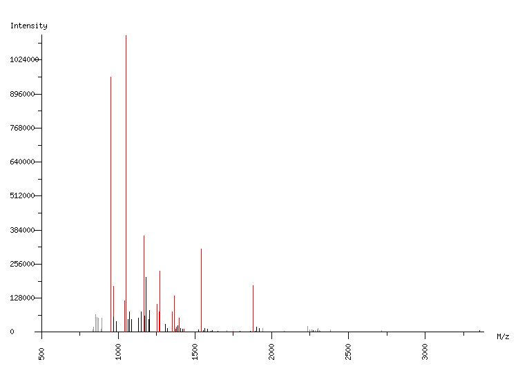 Mass spectrometry diagram